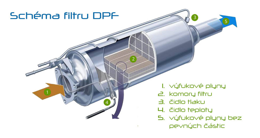 Schéma filtru DPF (filtr pevných částic)