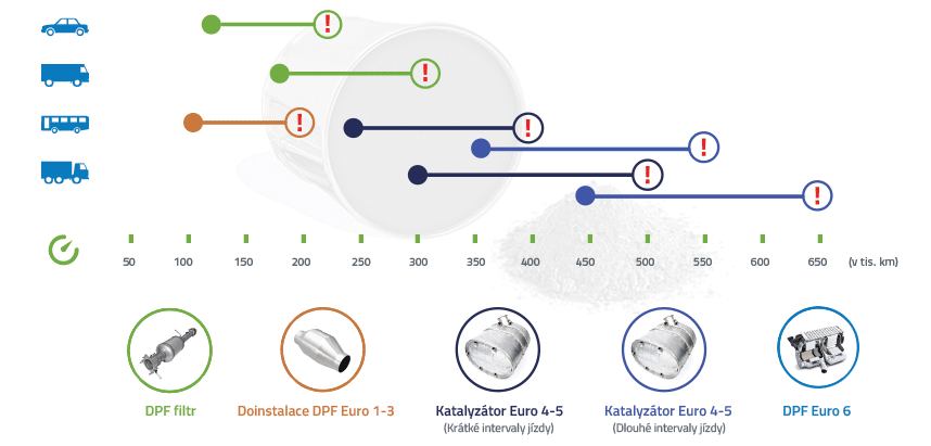 Cyklus čištění filtru pevných částic a katalyzátorů