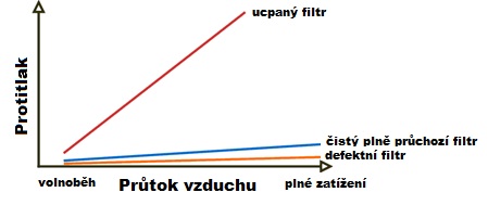 Graf - výhody čištění DPF filtru a katalyzátoru