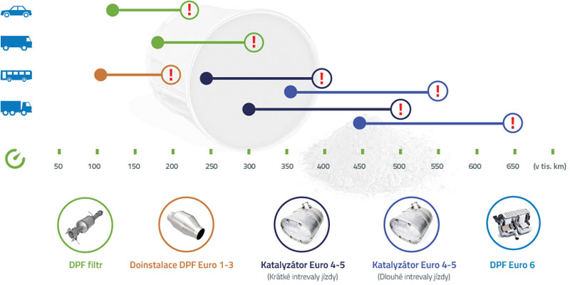 Proces čištění katalyzátoru nebo DPF filtru